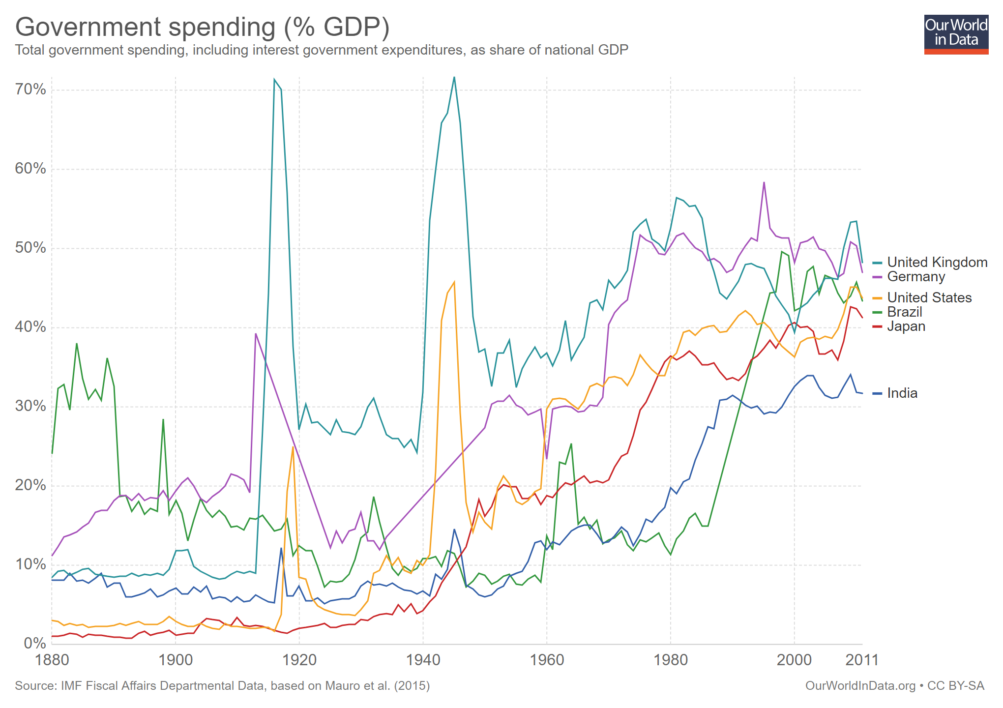 historical-gov-spending-gdp