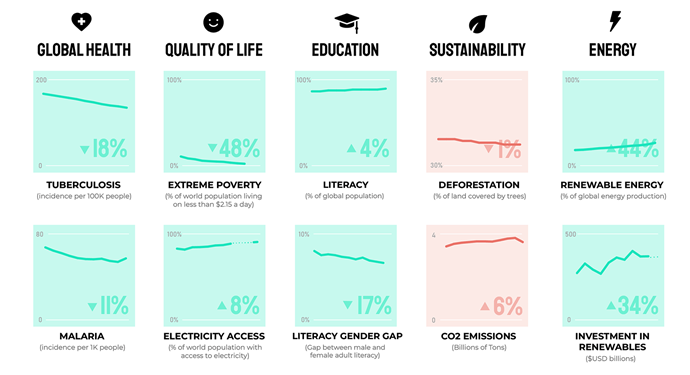 Report Card for Humanity